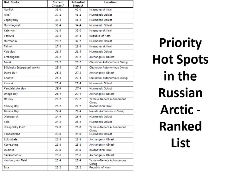 Priority Hot Spots in the Russian Arctic - Ranked List